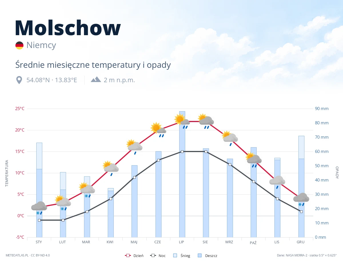 Molschow - średnie miesięczne temperatury i opady