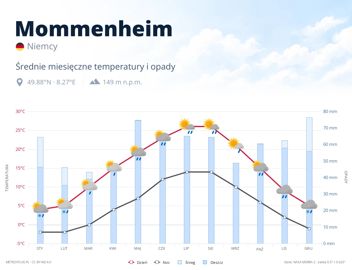Mommenheim - średnie miesięczne temperatury i opady