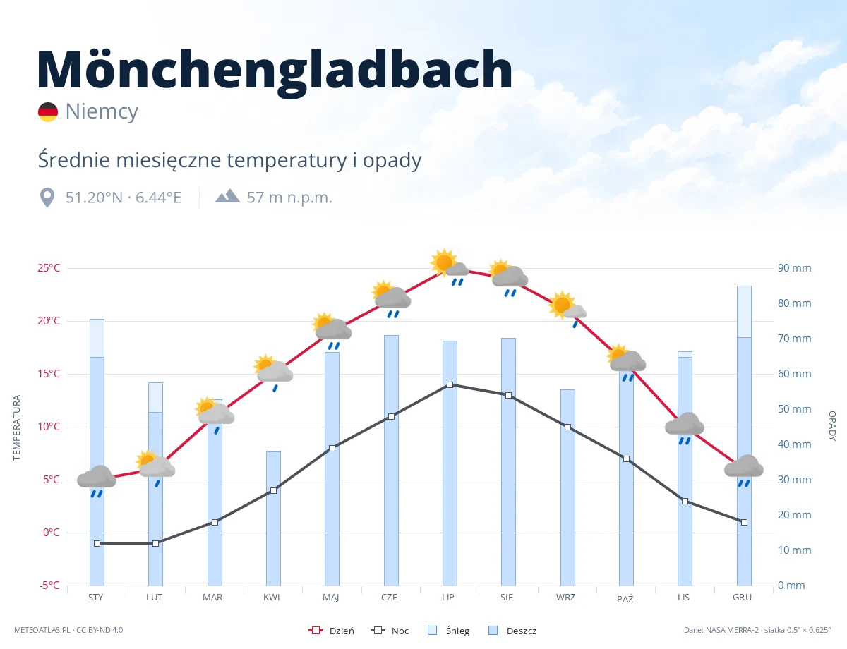 Mönchengladbach - średnie miesięczne temperatury i opady