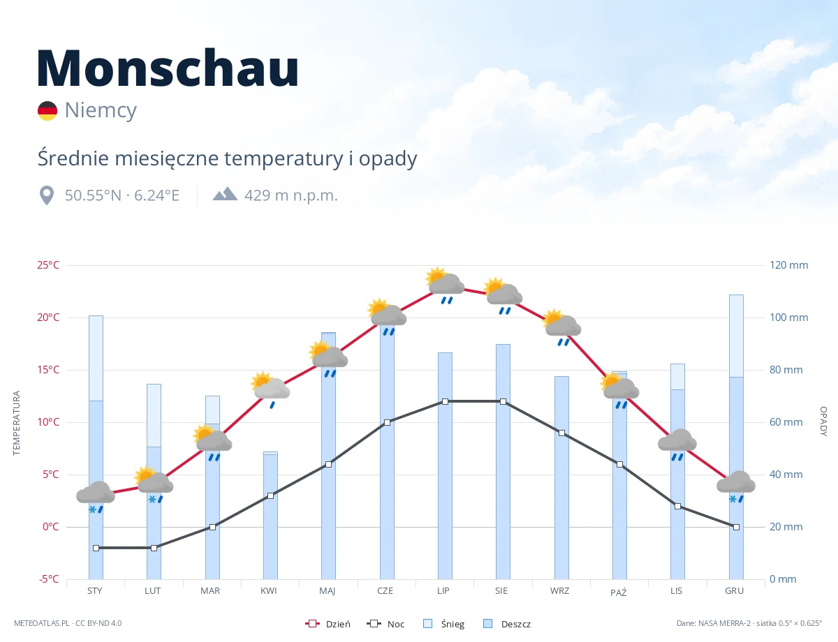 Monschau - średnie miesięczne temperatury i opady