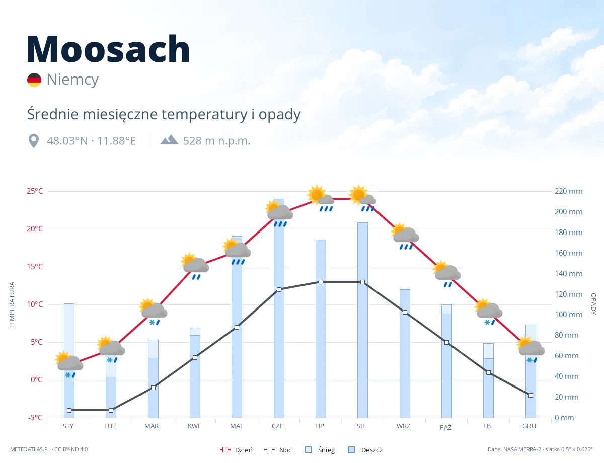 Moosach - średnie miesięczne temperatury i opady