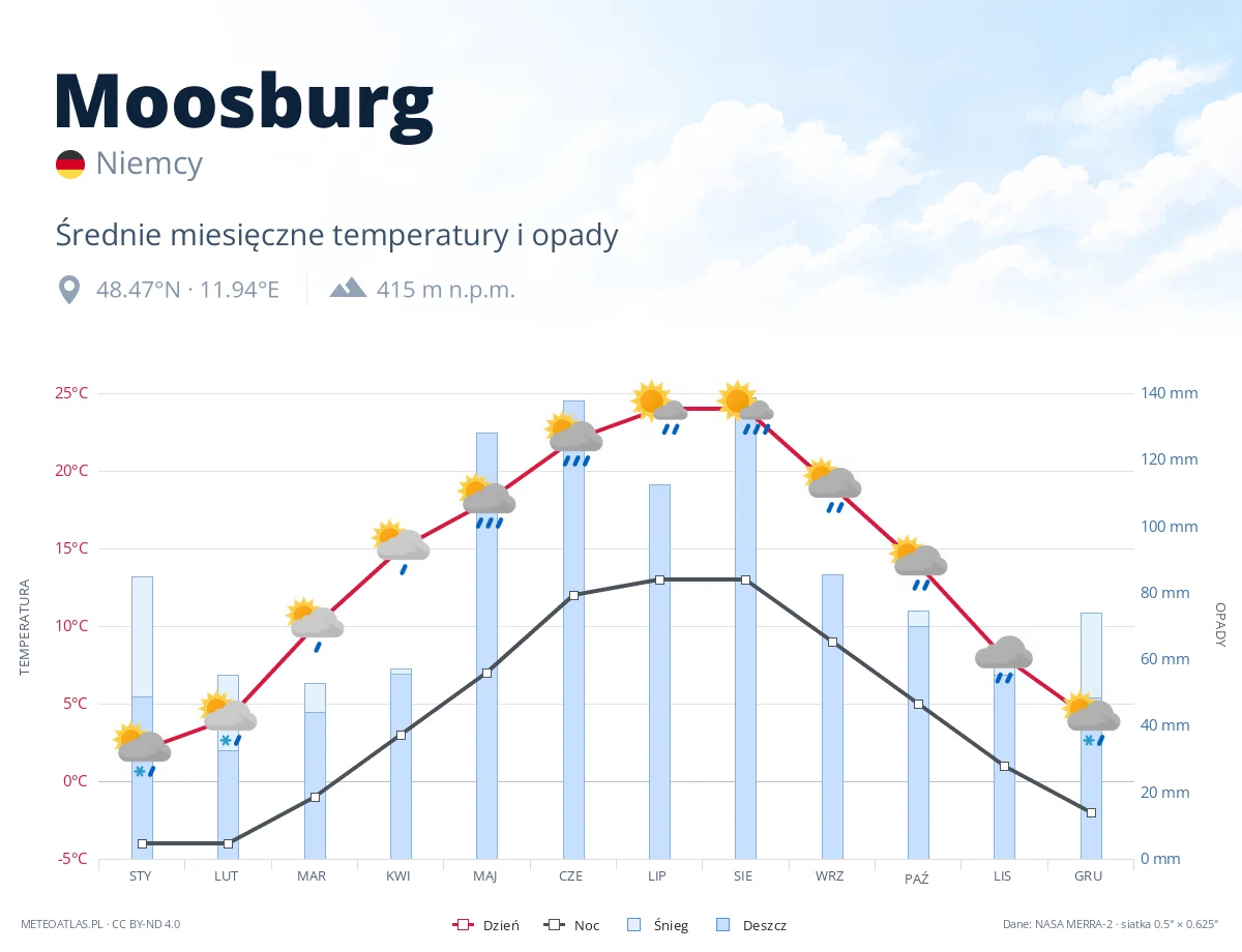 Moosburg - średnie miesięczne temperatury i opady