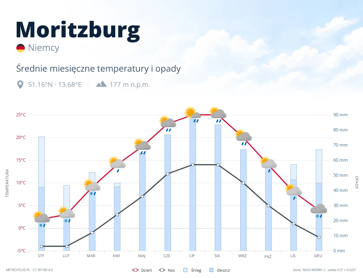 Moritzburg - średnie miesięczne temperatury i opady