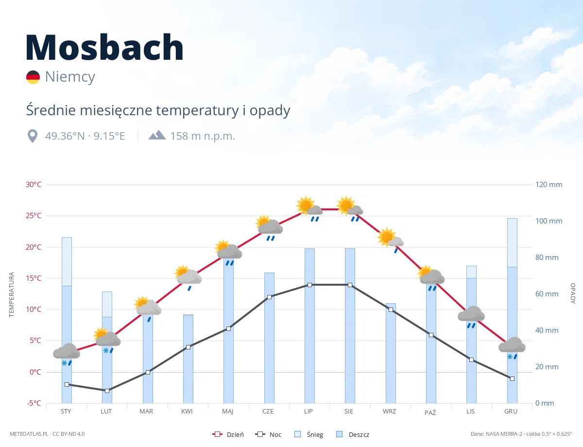 Mosbach - średnie miesięczne temperatury i opady