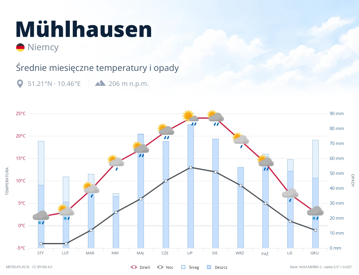 Mühlhausen - średnie miesięczne temperatury i opady