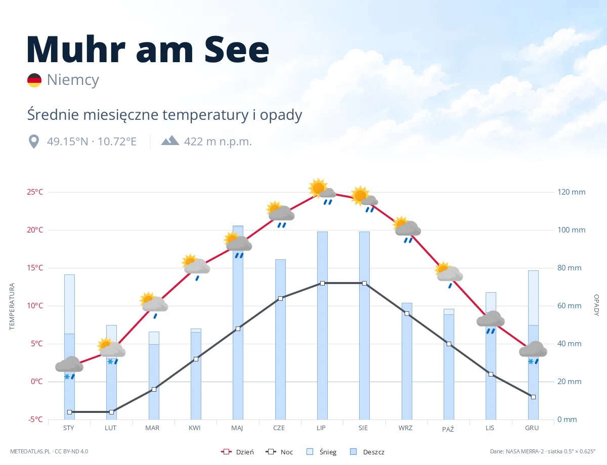 Muhr am See - średnie miesięczne temperatury i opady