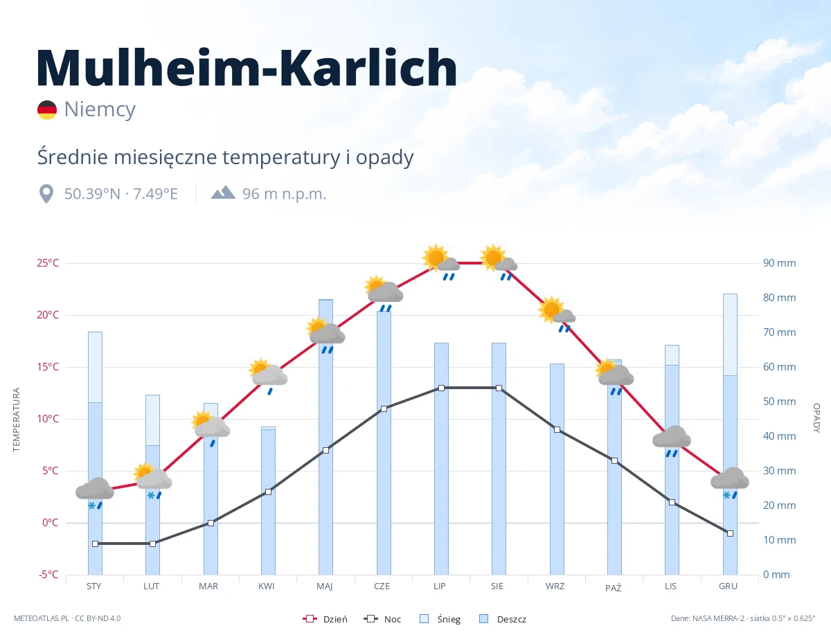 Mulheim-Karlich - średnie miesięczne temperatury i opady