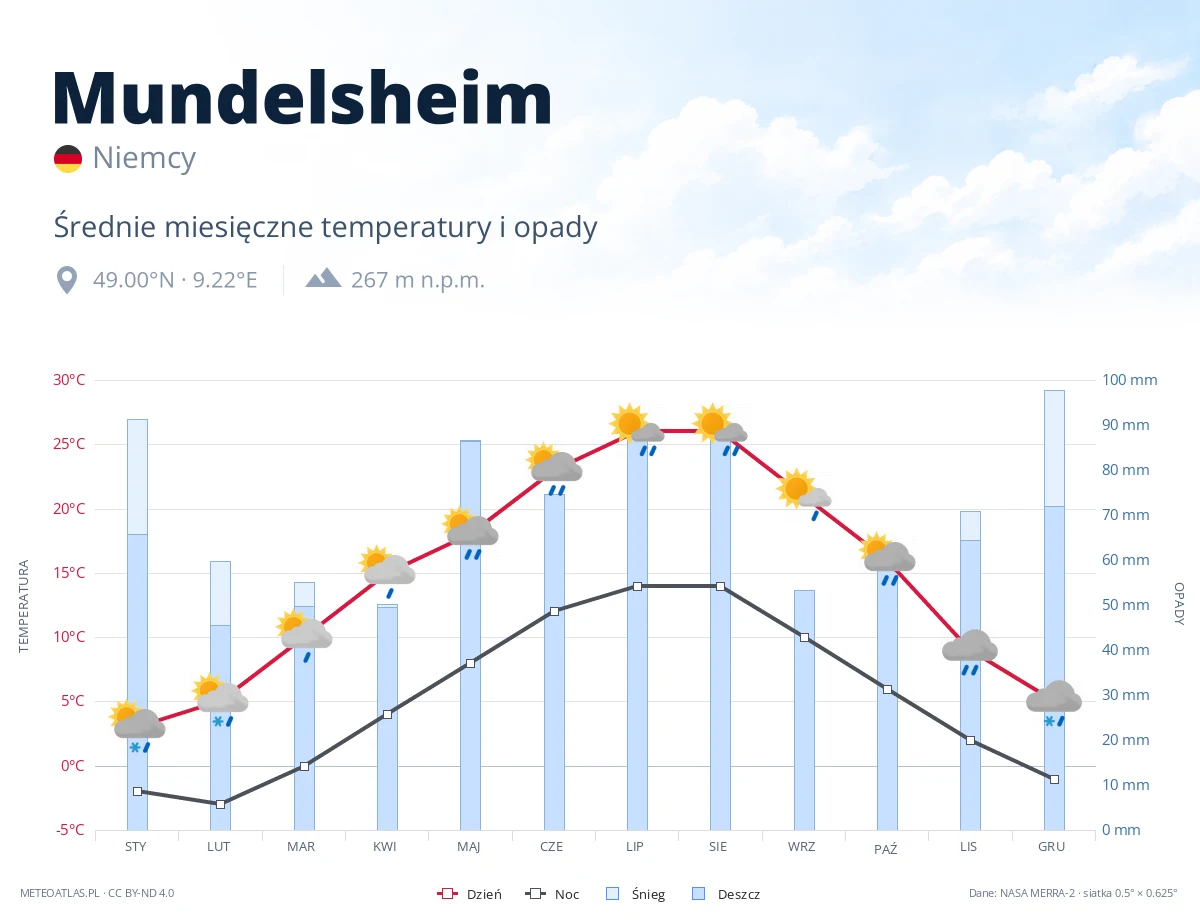 Mundelsheim - średnie miesięczne temperatury i opady