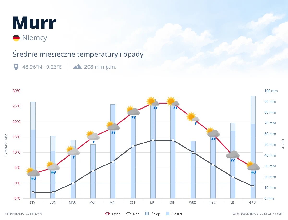 Murr - średnie miesięczne temperatury i opady