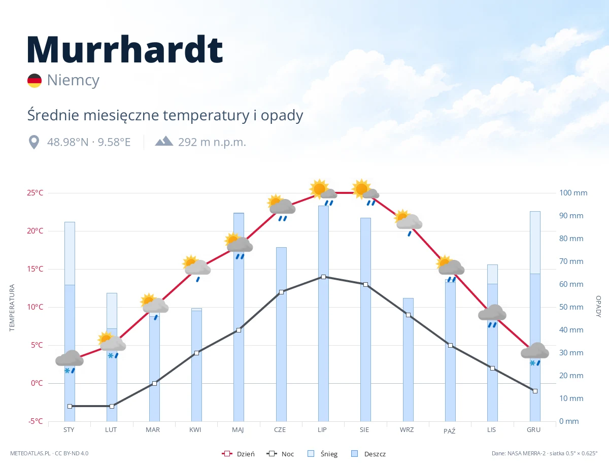 Murrhardt - średnie miesięczne temperatury i opady