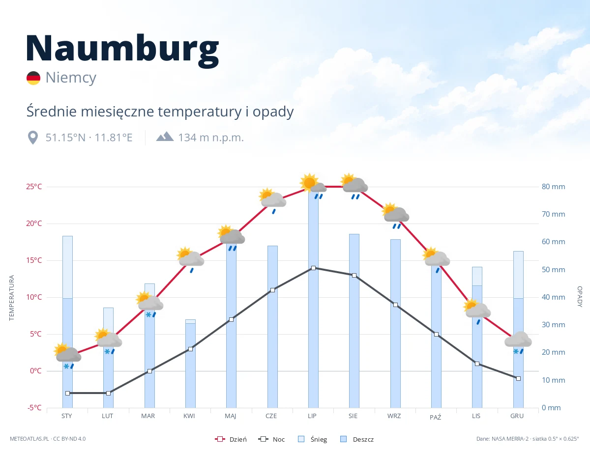 Naumburg - średnie miesięczne temperatury i opady