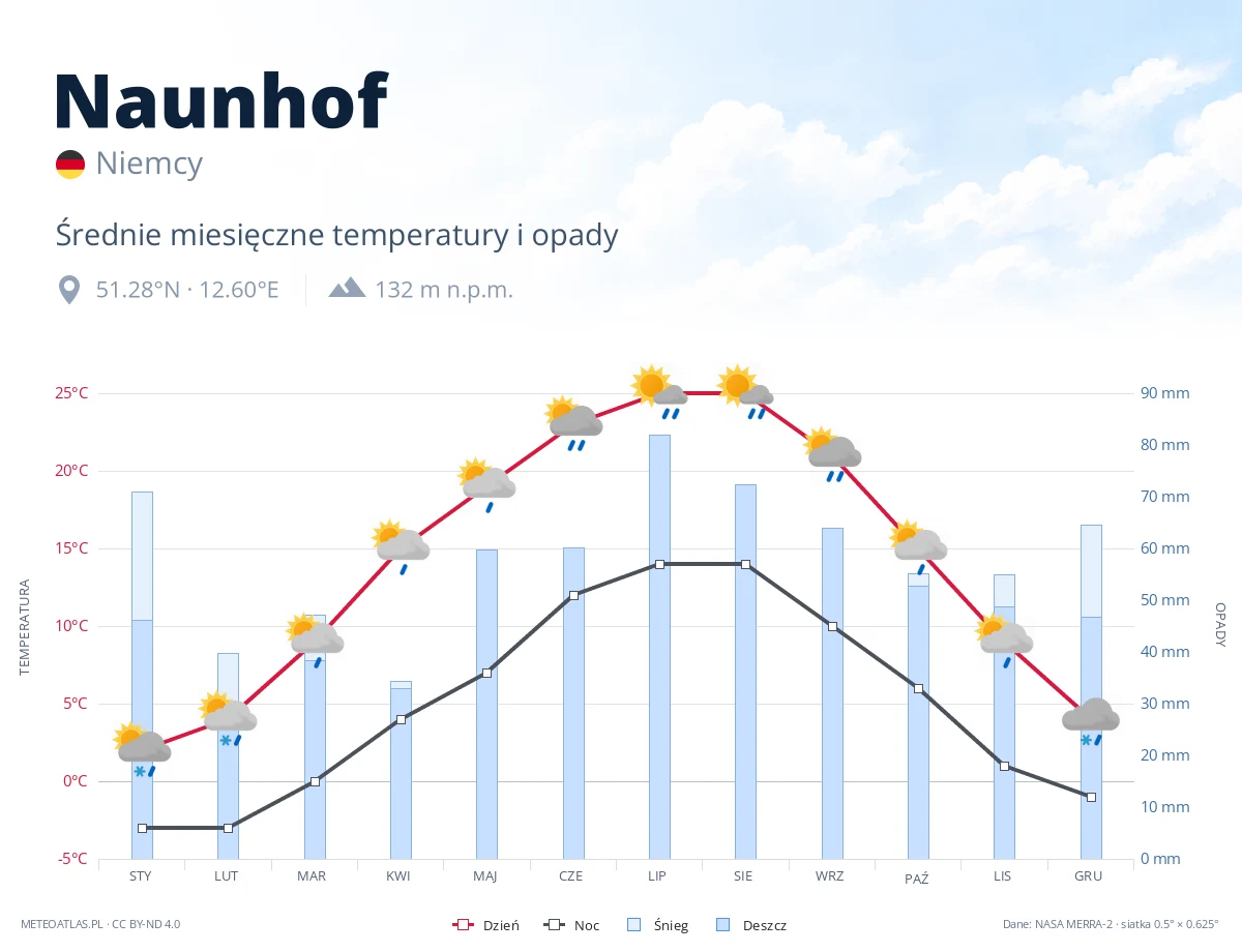 Naunhof - średnie miesięczne temperatury i opady