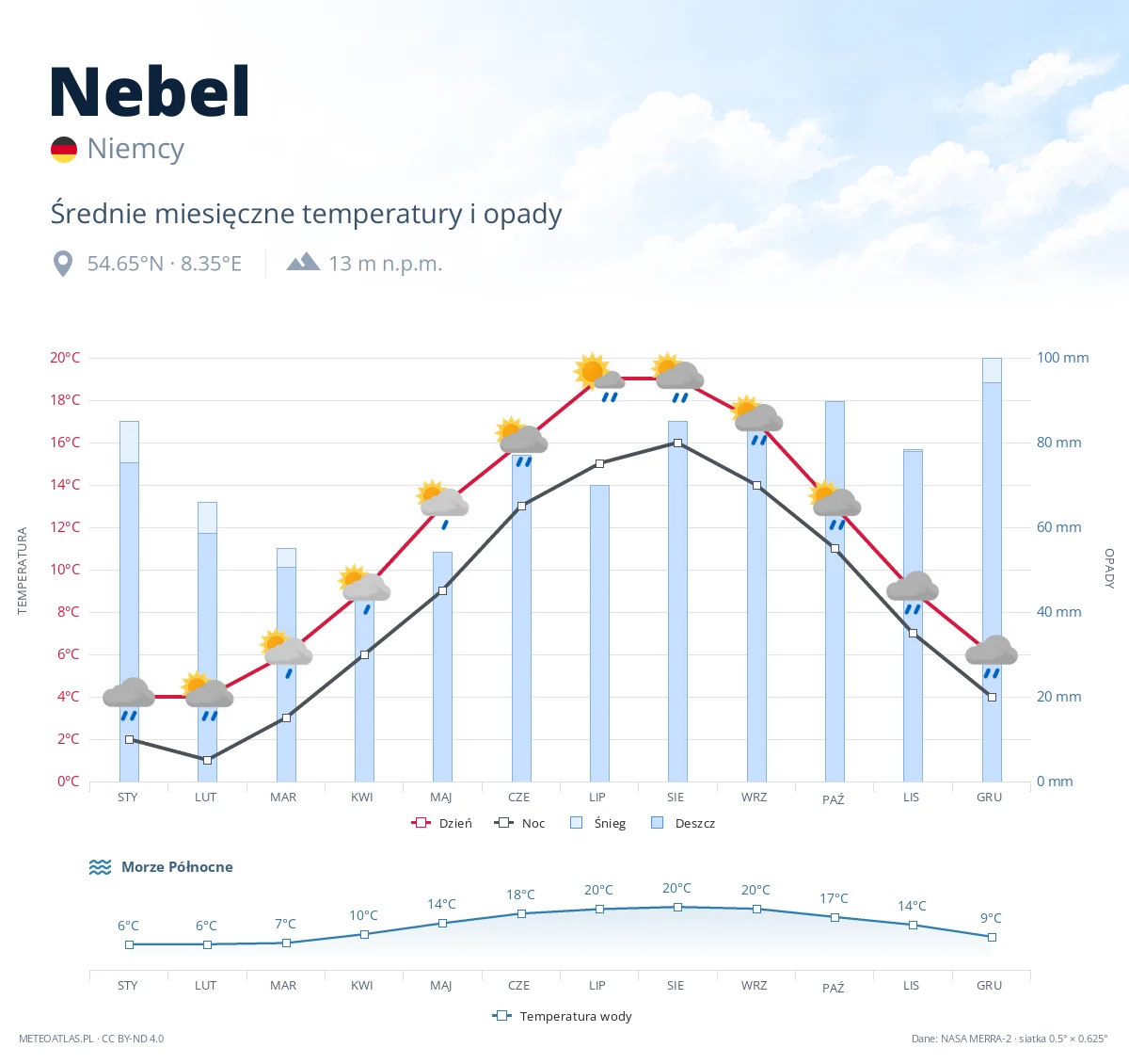 Nebel - średnie miesięczne temperatury i opady