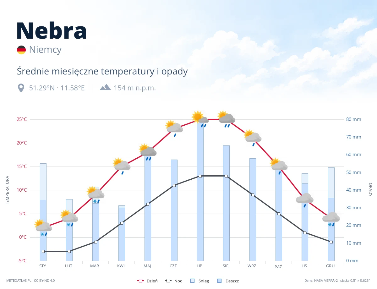 Nebra - średnie miesięczne temperatury i opady
