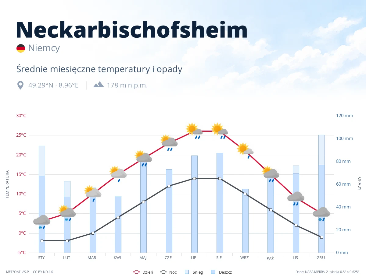 Neckarbischofsheim - średnie miesięczne temperatury i opady