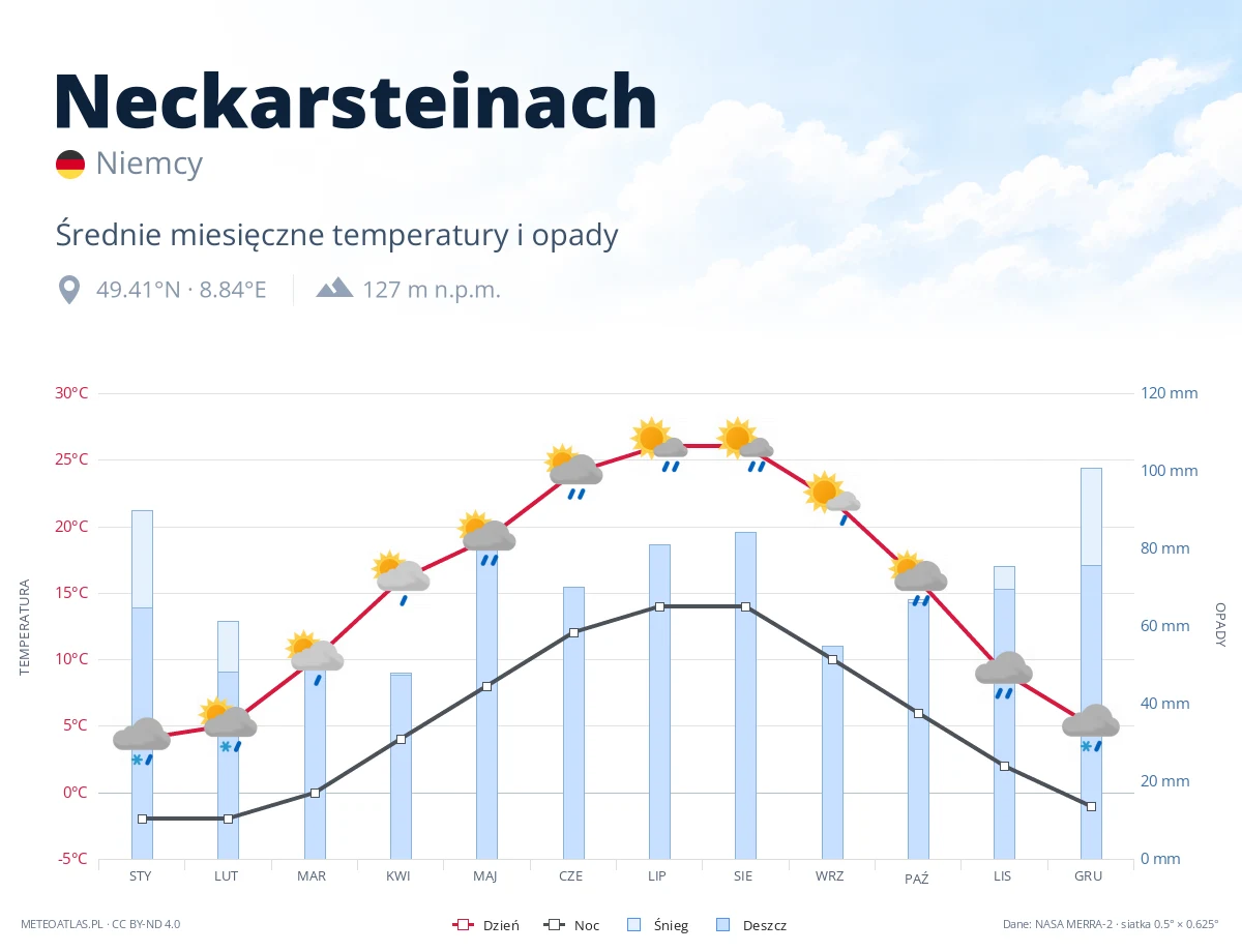 Neckarsteinach - średnie miesięczne temperatury i opady
