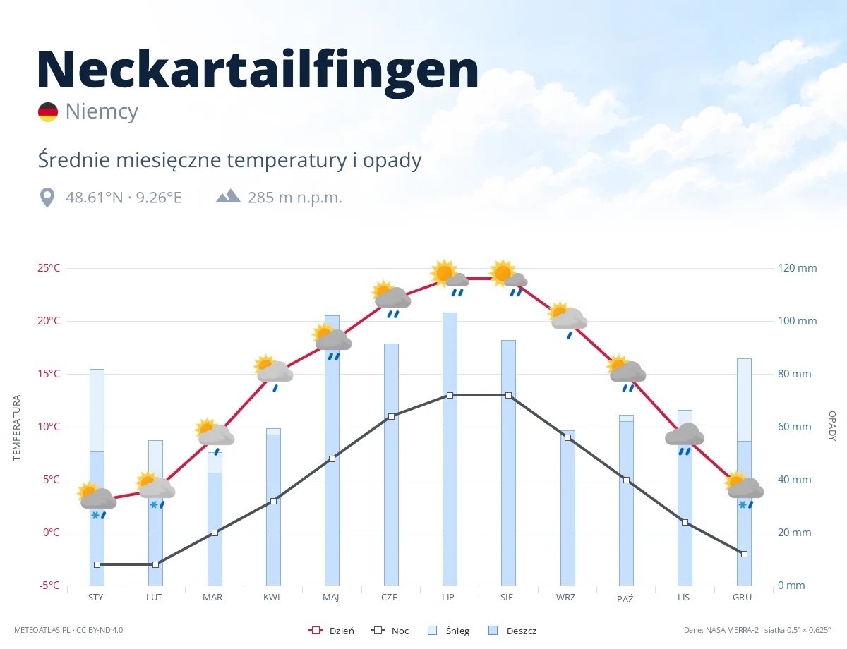Neckartailfingen - średnie miesięczne temperatury i opady