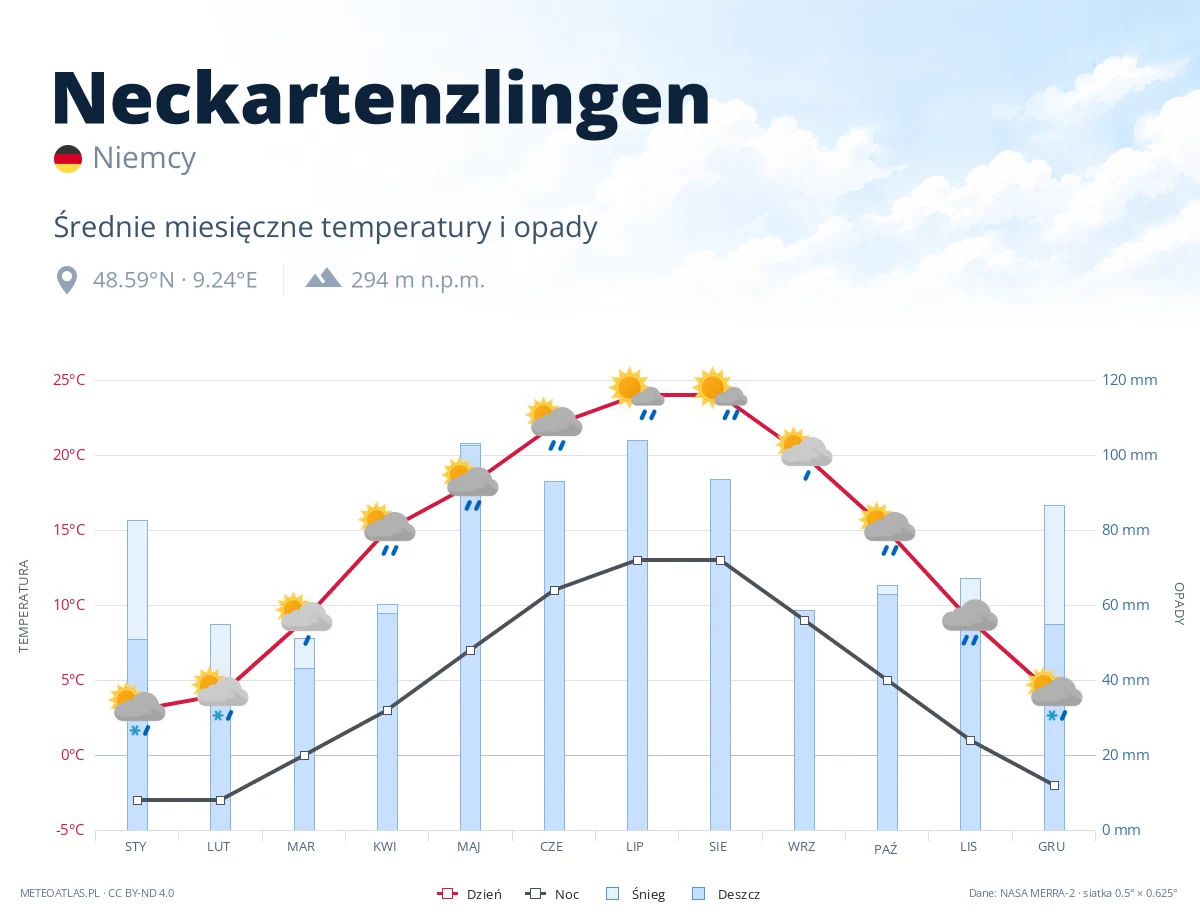 Neckartenzlingen - średnie miesięczne temperatury i opady