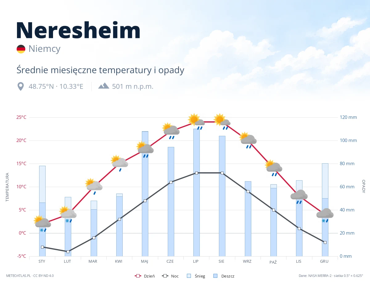 Neresheim - średnie miesięczne temperatury i opady