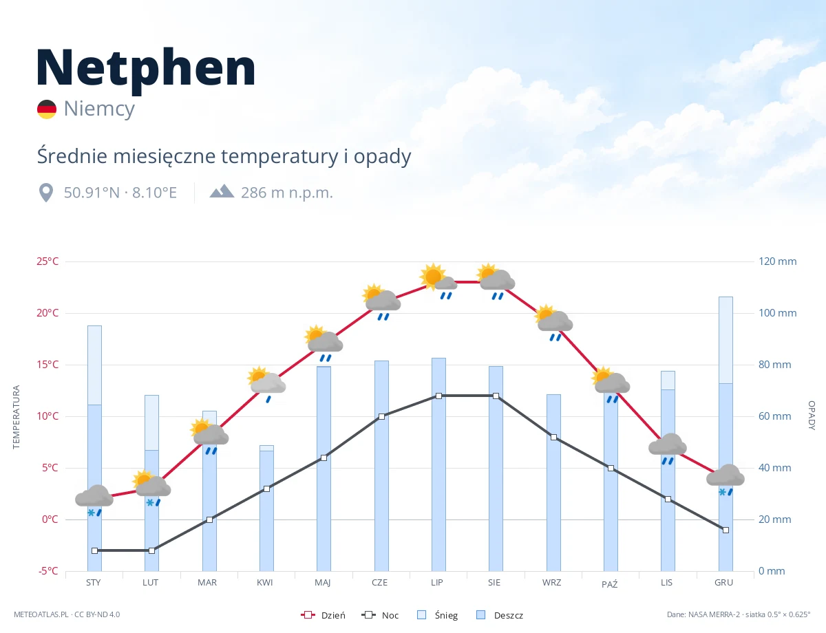 Netphen - średnie miesięczne temperatury i opady