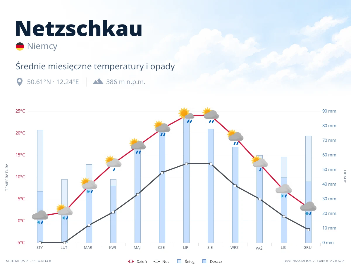 Netzschkau - średnie miesięczne temperatury i opady