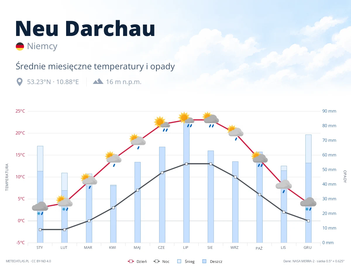 Neu Darchau - średnie miesięczne temperatury i opady