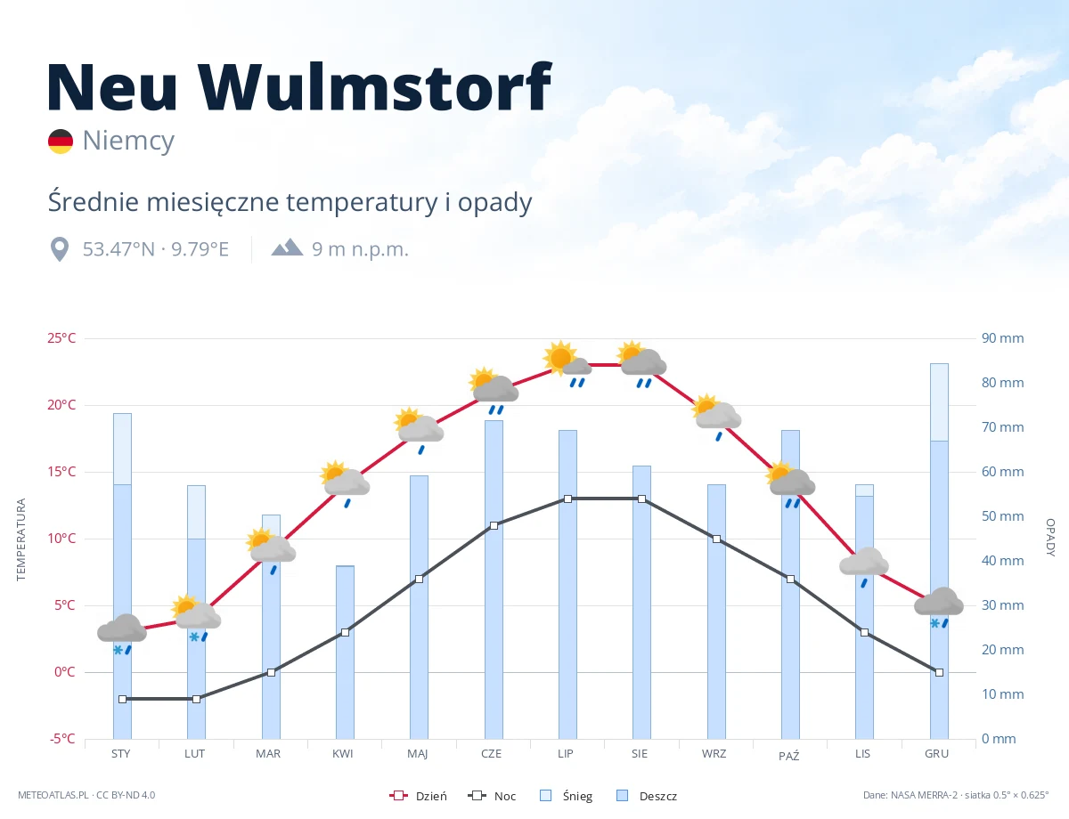 Neu Wulmstorf - średnie miesięczne temperatury i opady