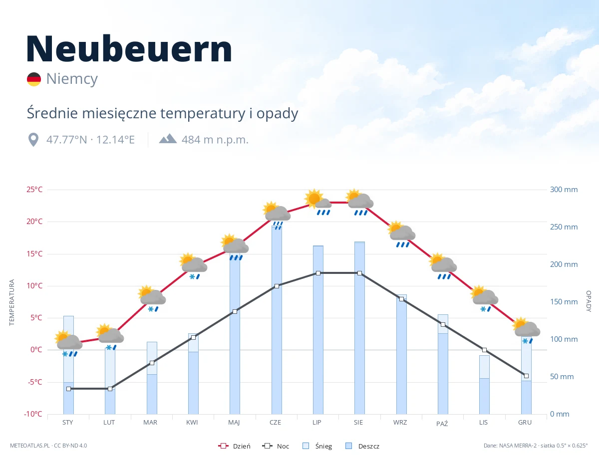 Neubeuern - średnie miesięczne temperatury i opady