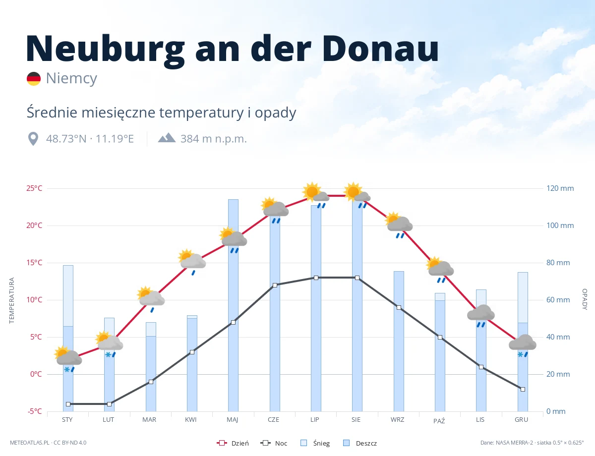 Neuburg an der Donau - średnie miesięczne temperatury i opady