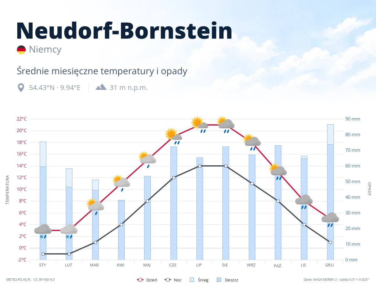 Neudorf-Bornstein - średnie miesięczne temperatury i opady
