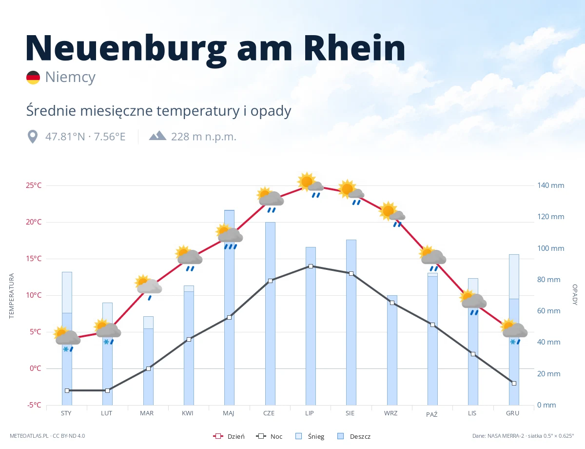 Neuenburg am Rhein - średnie miesięczne temperatury i opady
