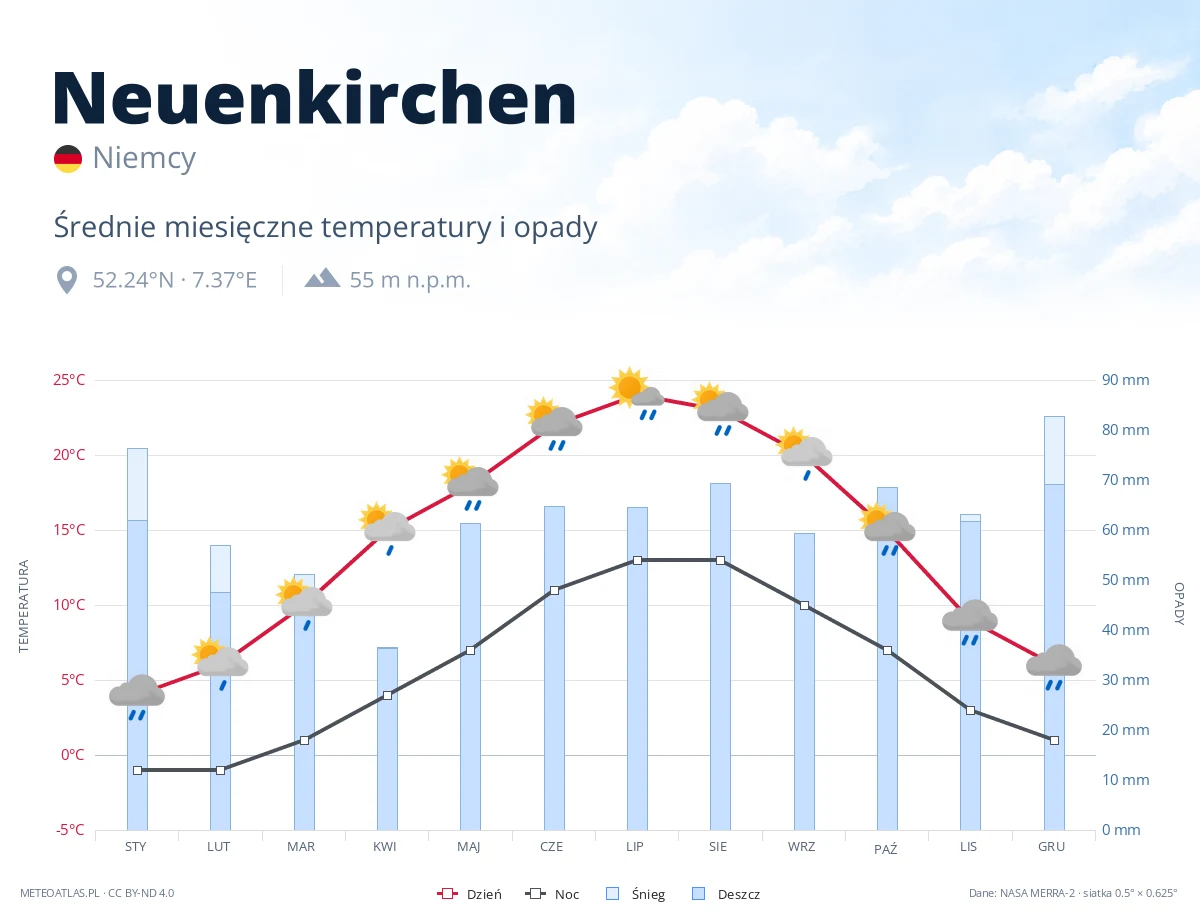 Neuenkirchen - średnie miesięczne temperatury i opady