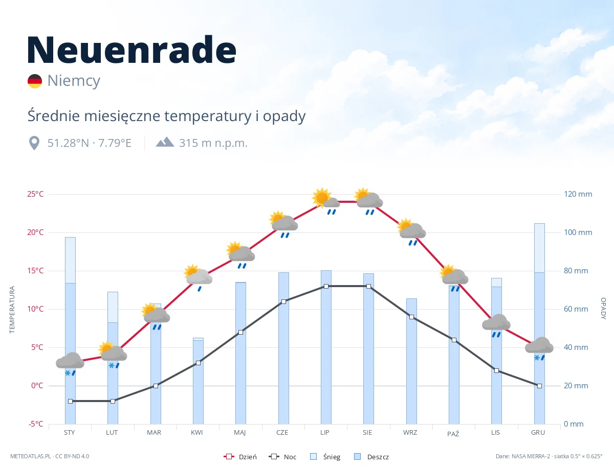 Neuenrade - średnie miesięczne temperatury i opady