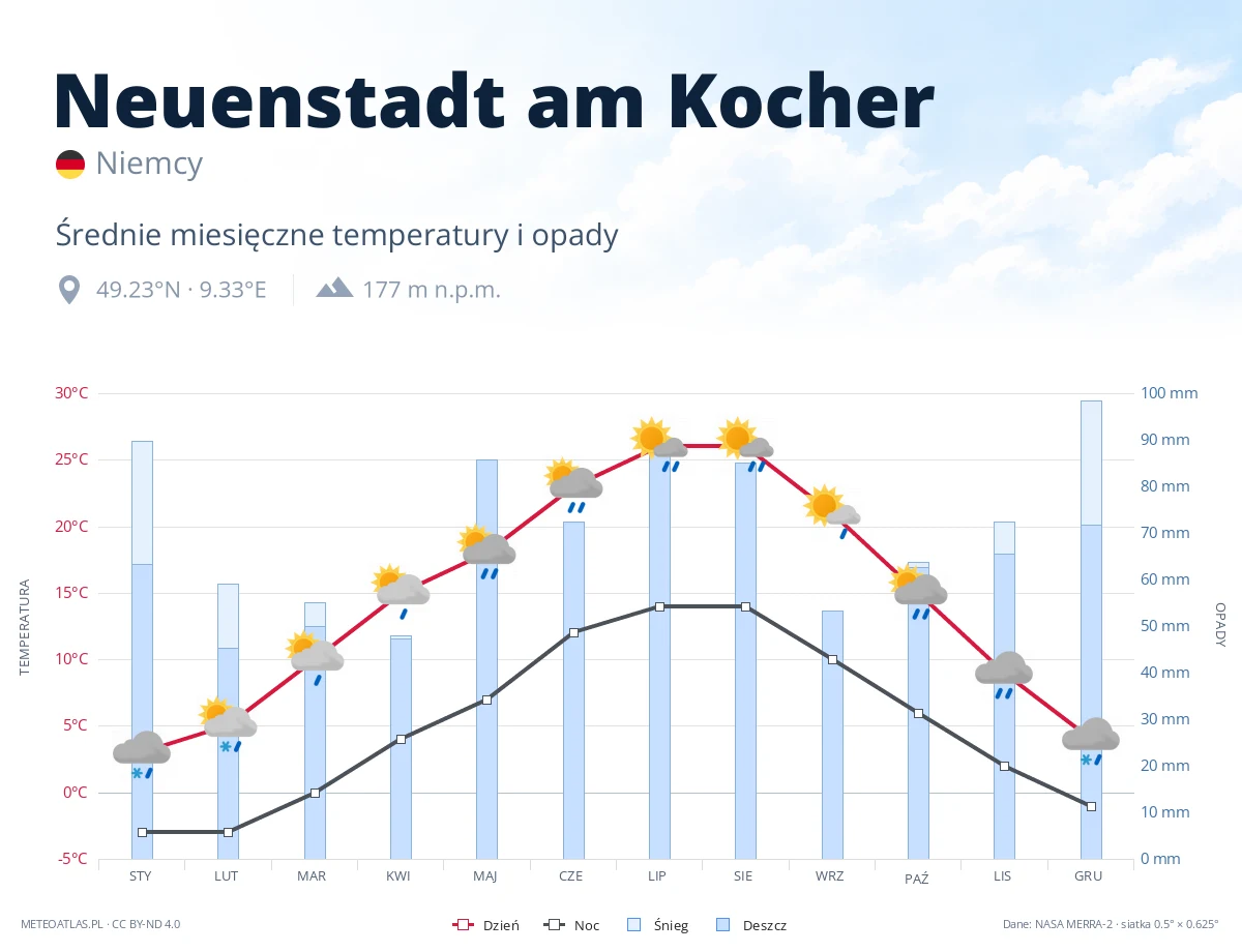 Neuenstadt am Kocher - średnie miesięczne temperatury i opady