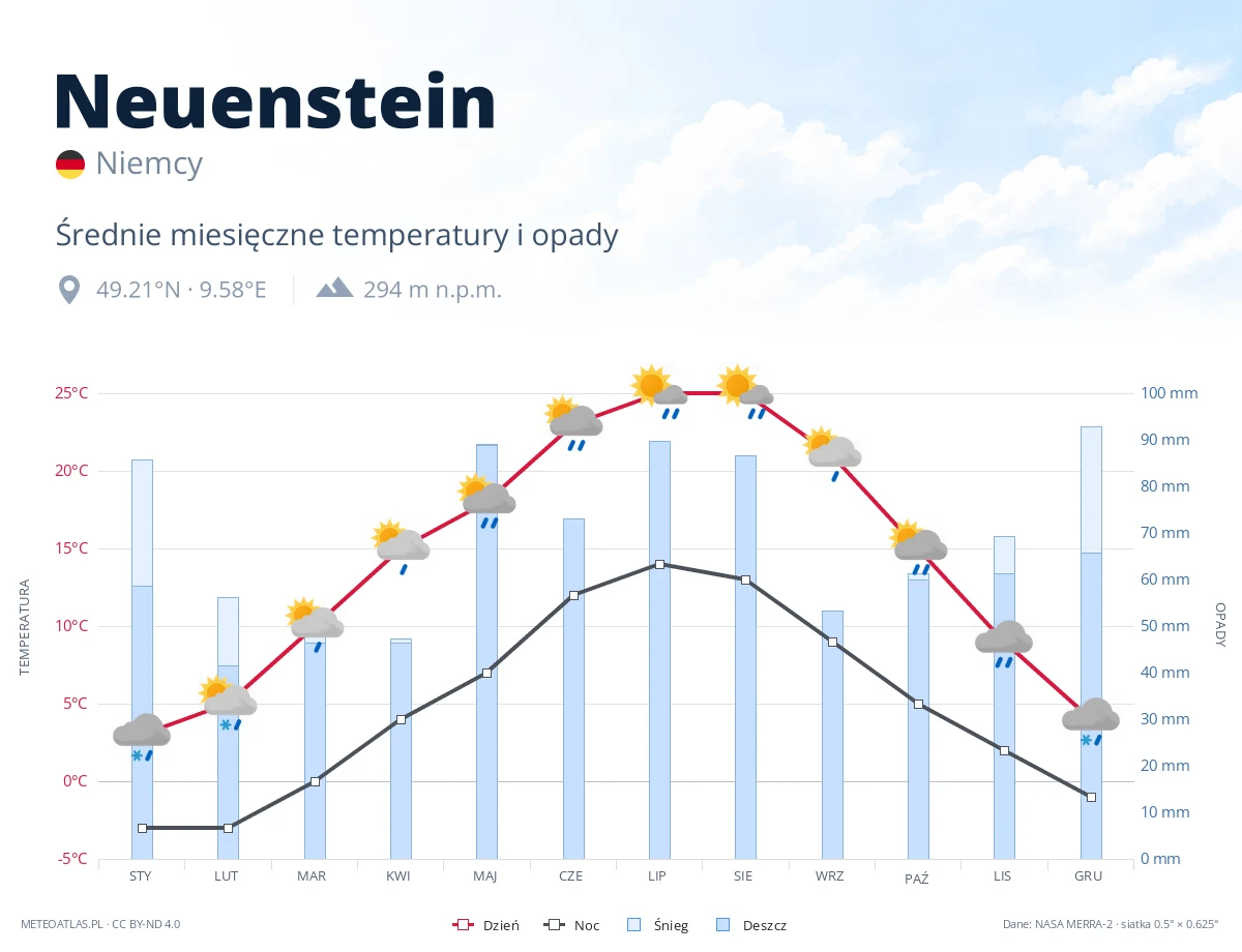 Neuenstein - średnie miesięczne temperatury i opady