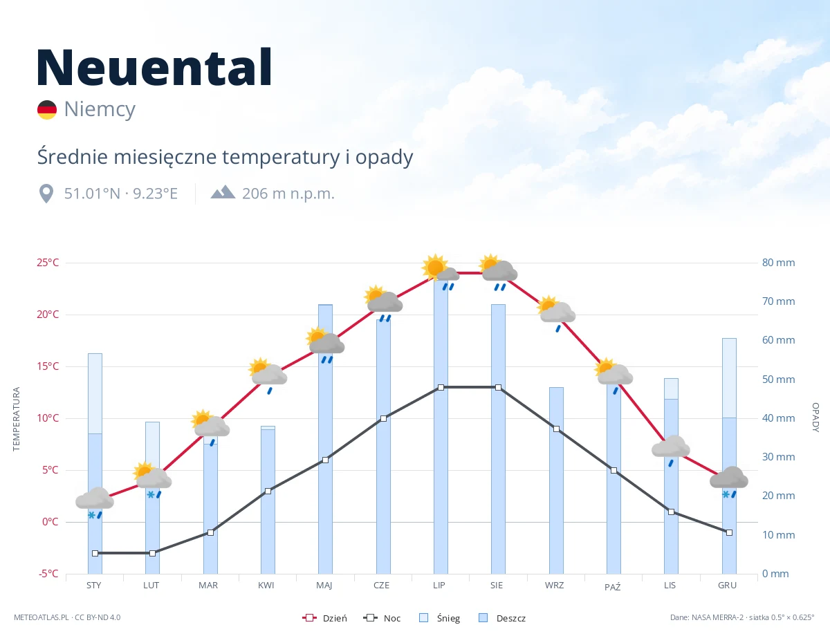 Neuental - średnie miesięczne temperatury i opady