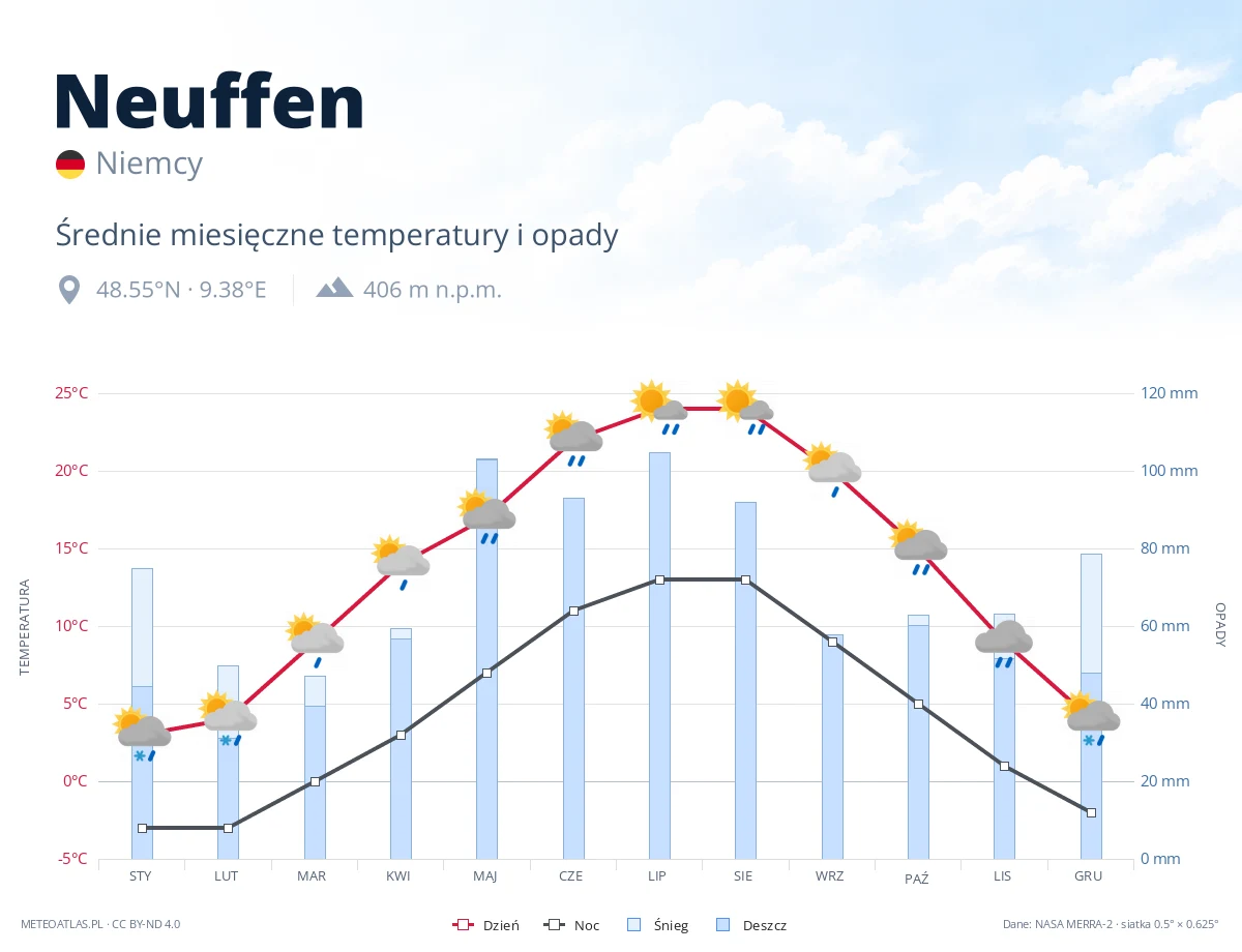 Neuffen - średnie miesięczne temperatury i opady