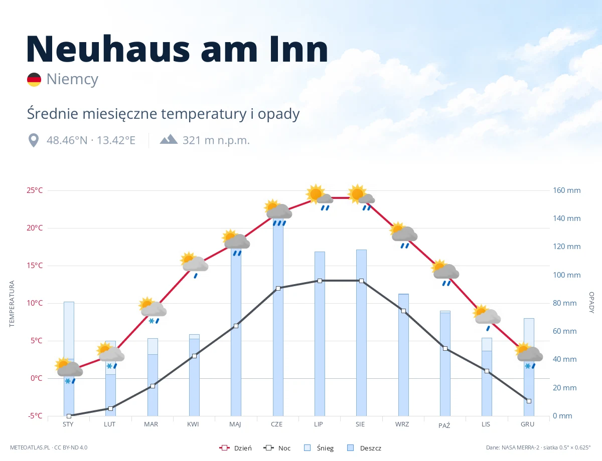 Neuhaus am Inn - średnie miesięczne temperatury i opady