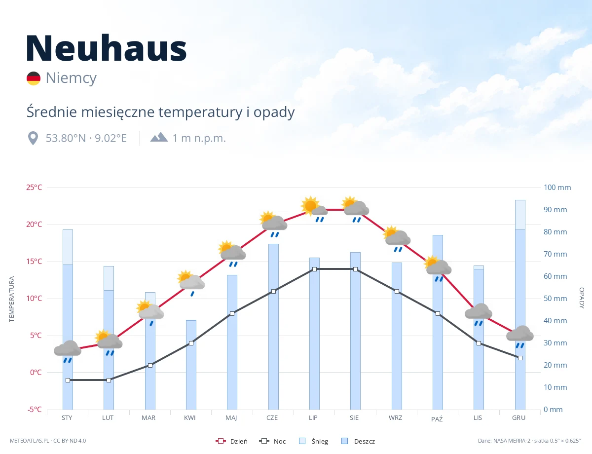 Neuhaus - średnie miesięczne temperatury i opady