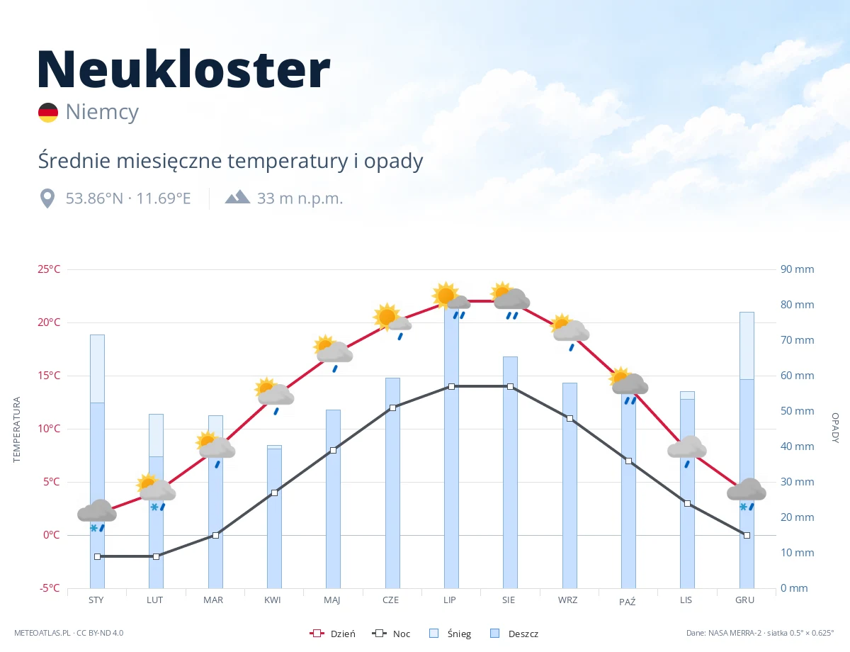 Neukloster - średnie miesięczne temperatury i opady