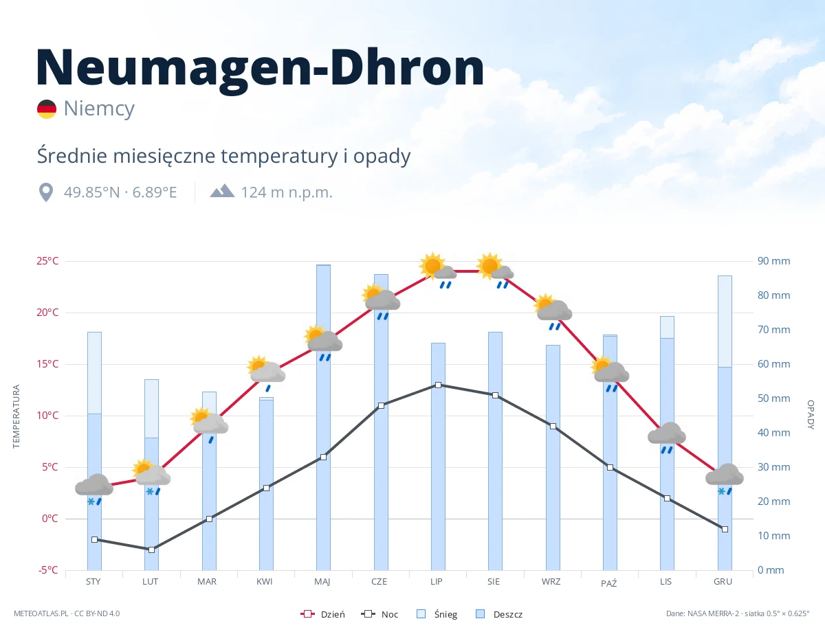 Neumagen-Dhron - średnie miesięczne temperatury i opady