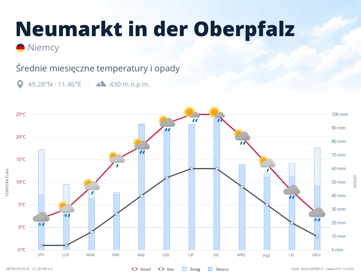 Neumarkt in der Oberpfalz - średnie miesięczne temperatury i opady