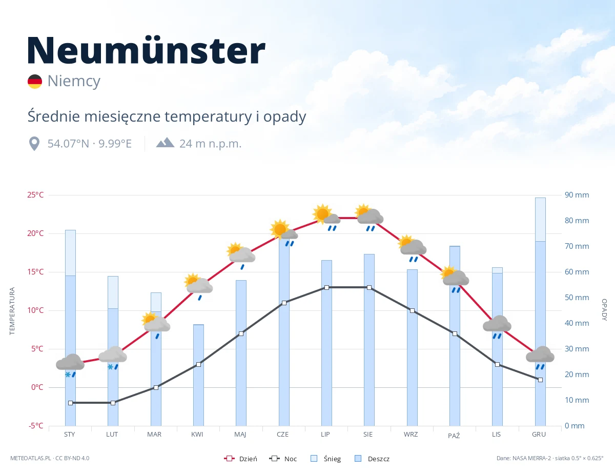 Neumünster - średnie miesięczne temperatury i opady