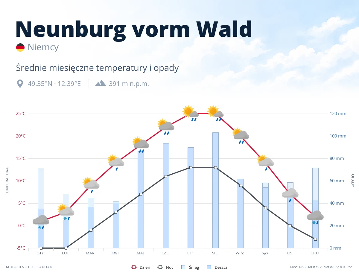 Neunburg vorm Wald - średnie miesięczne temperatury i opady