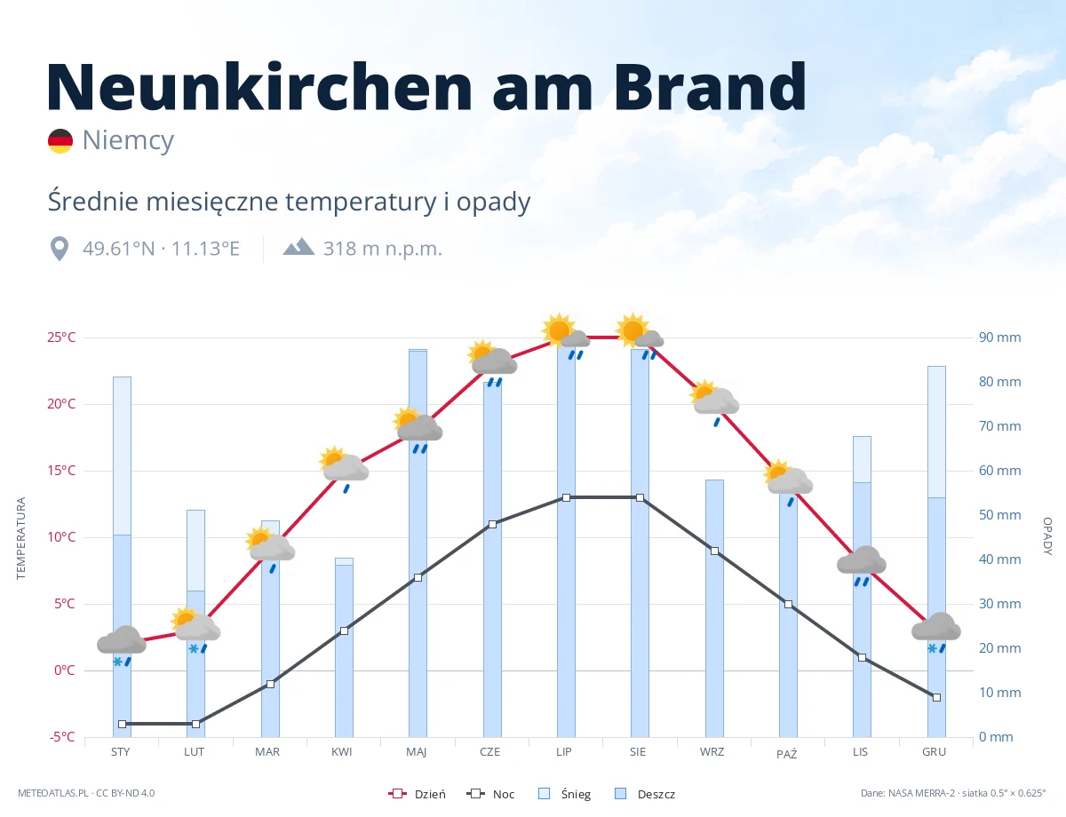 Neunkirchen am Brand - średnie miesięczne temperatury i opady