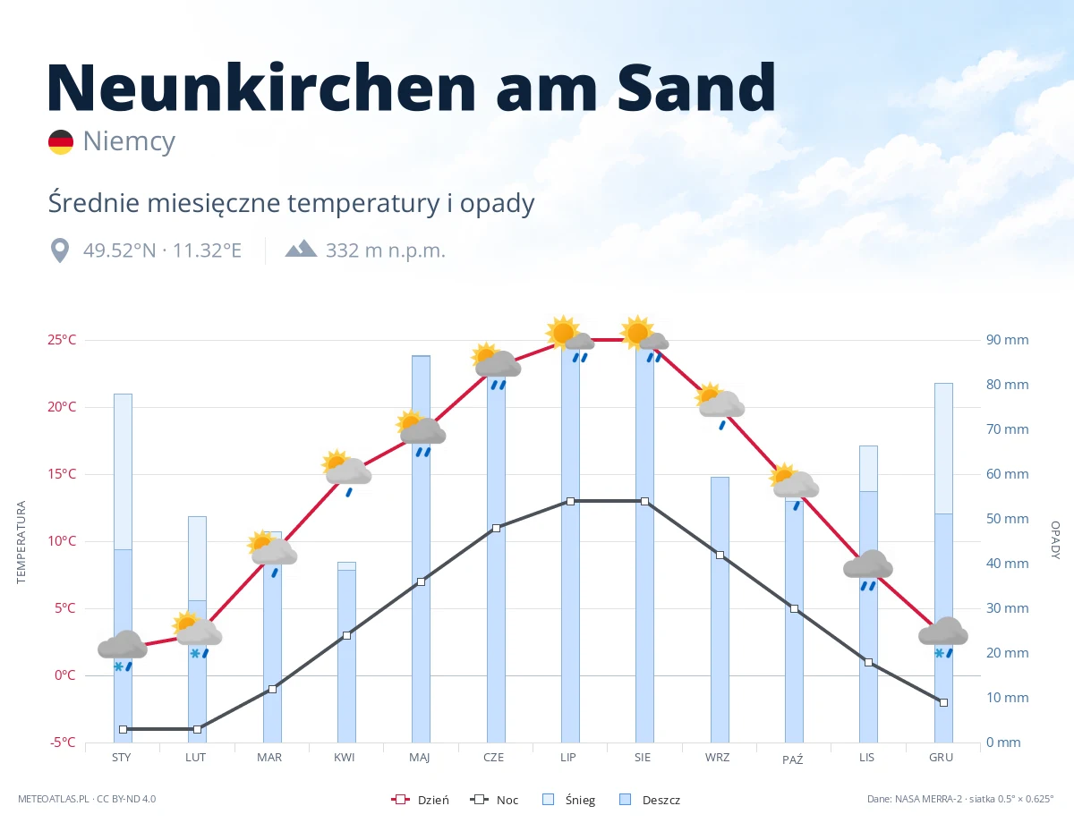 Neunkirchen am Sand - średnie miesięczne temperatury i opady