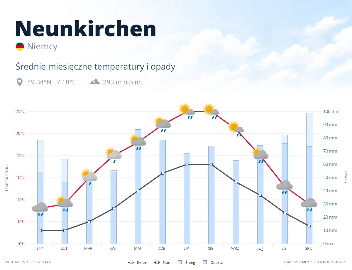 Neunkirchen - średnie miesięczne temperatury i opady