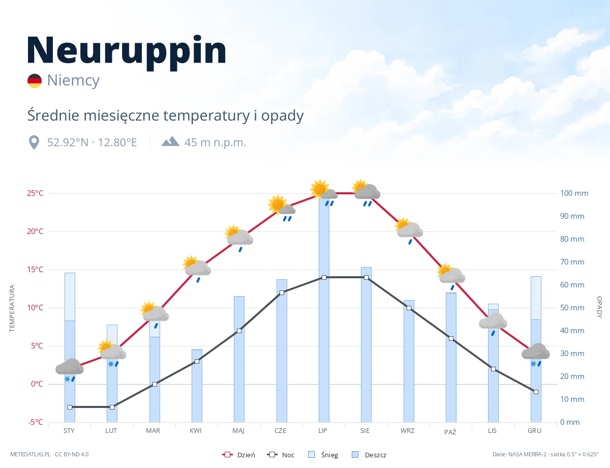 Neuruppin - średnie miesięczne temperatury i opady