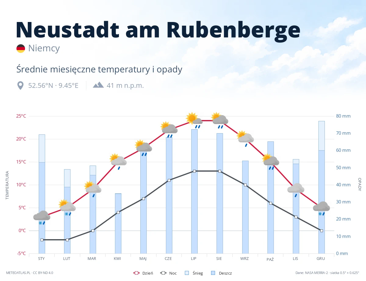 Neustadt am Rubenberge - średnie miesięczne temperatury i opady