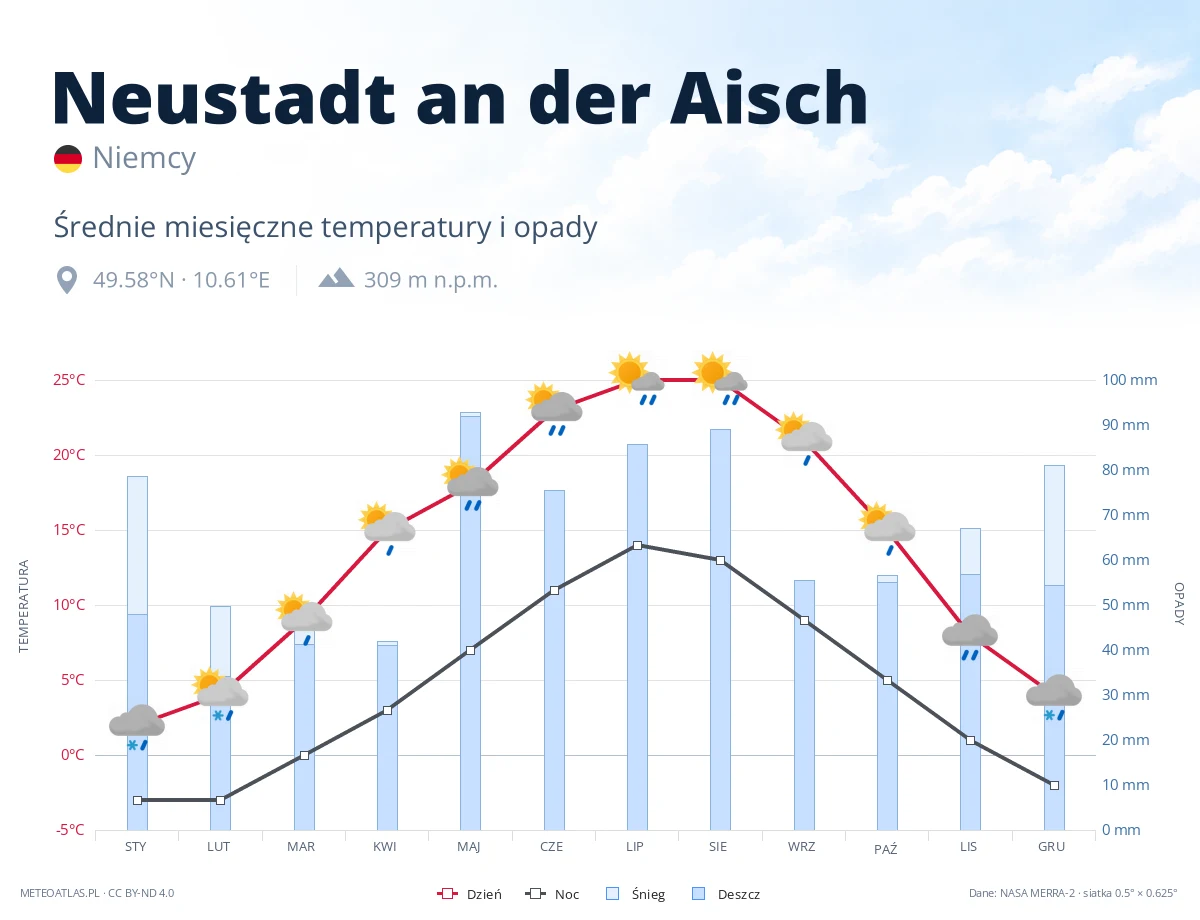 Neustadt an der Aisch - średnie miesięczne temperatury i opady